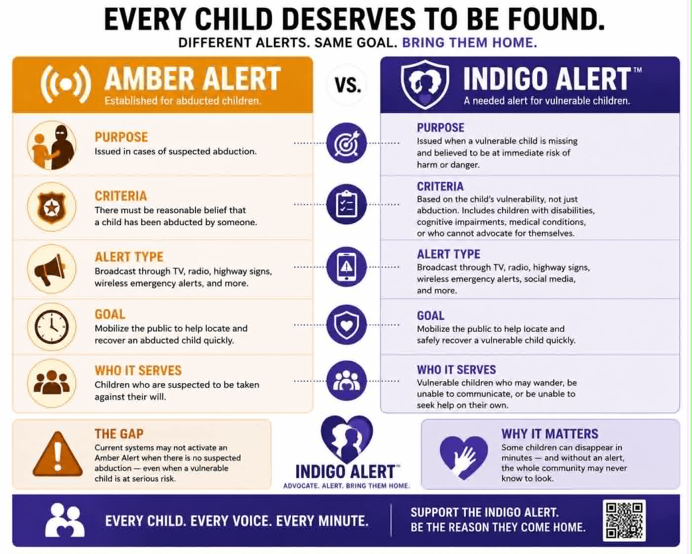 Side-by-side comparison of Amber Alert and Indigo Alert: purpose, criteria, alert type, goal, and who each serves, with a note on the current gap in the system.